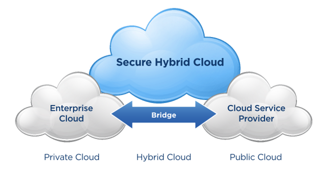 hybrid clouds | مجازی | ابر مجازی | ابر ترکیبی | محاسبات ابری است که از تکنولوژی مانند بسیاری از محاسبات موازی، محاسبات توزیع شده | انواع سرویس‌های Cloud Computing | فناوري رايانش ابري