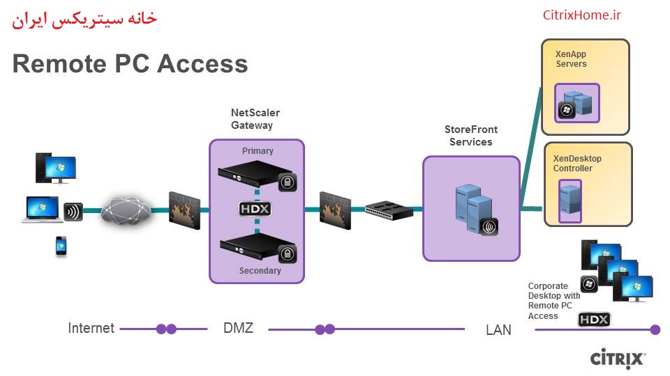 Lan remote. Citrix XENAPP 7 схема. Remote access. Шлюз Remote desktop Gateway. Remote desktop access.